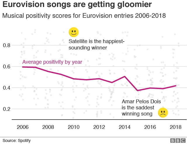 Chart: Musial positivity by year