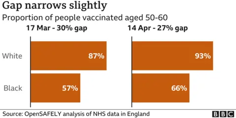 chart showing gap between black and white vaccine coverage has narrow slightly between march and april