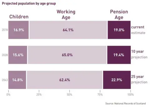 Scottish government population projections