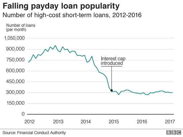 Falling payday loan popularity graph