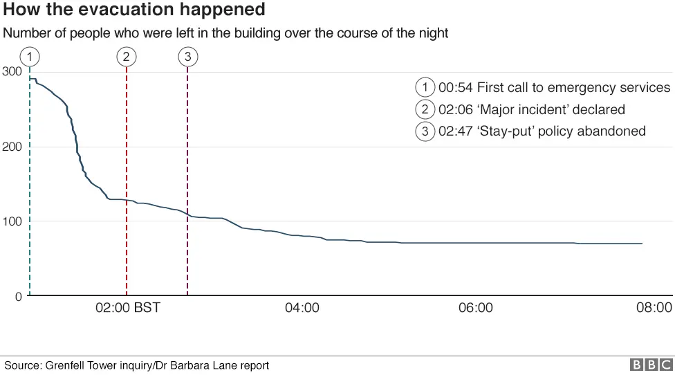 BBC Chart showing the number of people evacuating from Grenfell Tower falling as time progressed