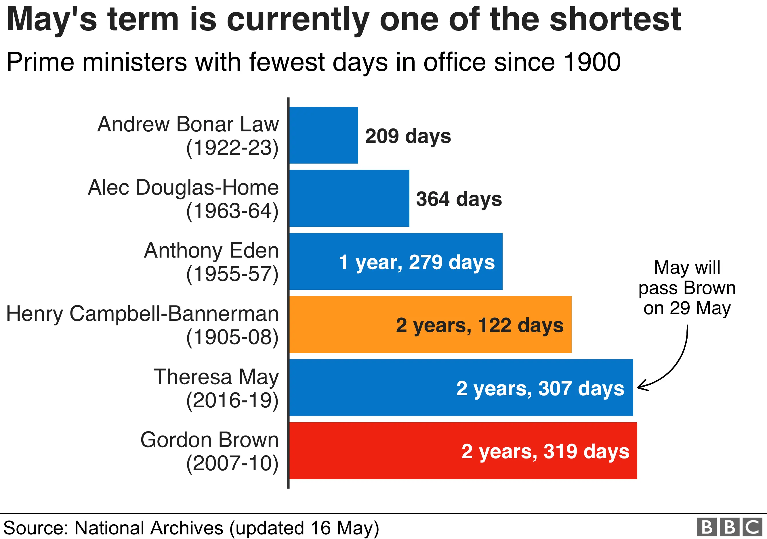 A chart showing that Theresa May's term is currently one of the shortest