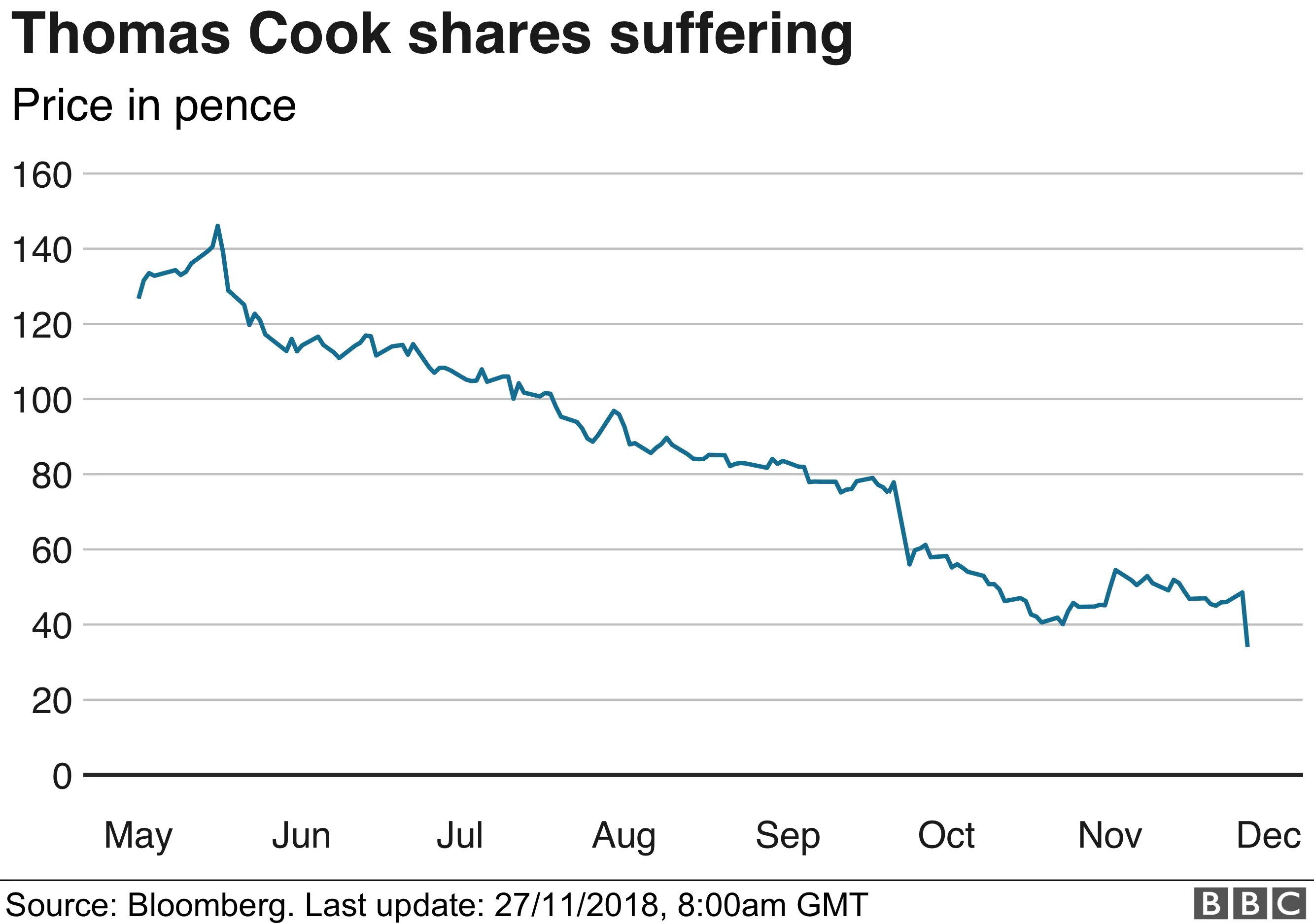 Thomas Cook share price graphic