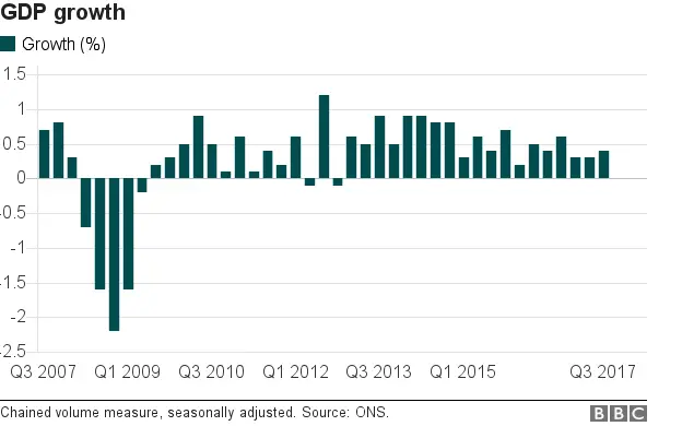 GDP growth bar chart