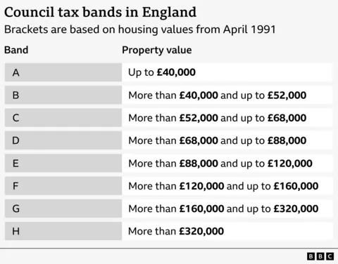 Table showing council tax bands in England based on property values from April 1991. Band A: up to £40,000; Band B: more than £40,000 and up to £52,000; Band C: more than £52,000 and up to £68,000; Band D: more than £68,000 and up to £88,000; Band E: more than £88,000 and up to £120,000; Band F: more than £120,000 and up to £160,000; Band G: more than £160,000 and up to £320,000; Band H: more than £320,000