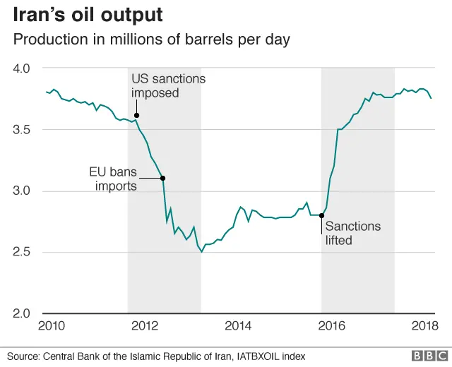 Iran's oil output