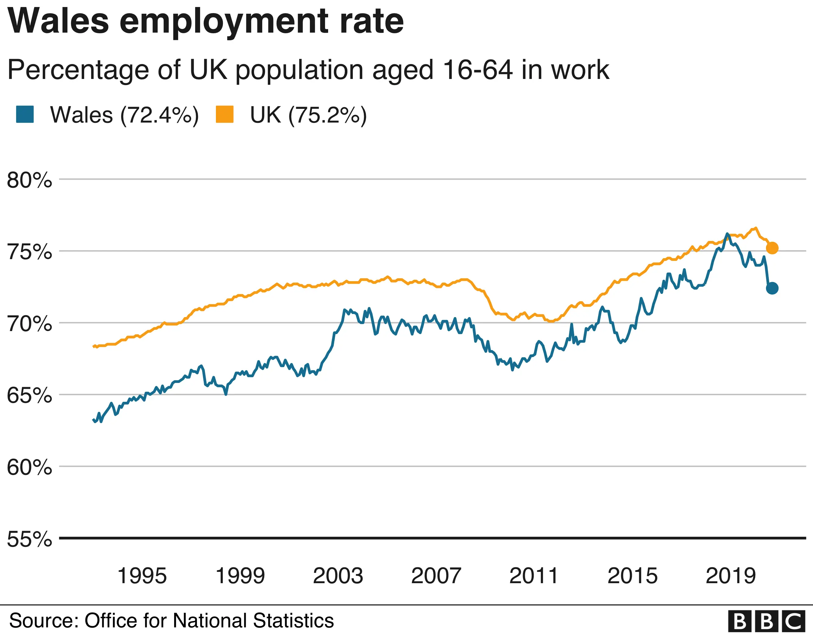 Graph of employment rate