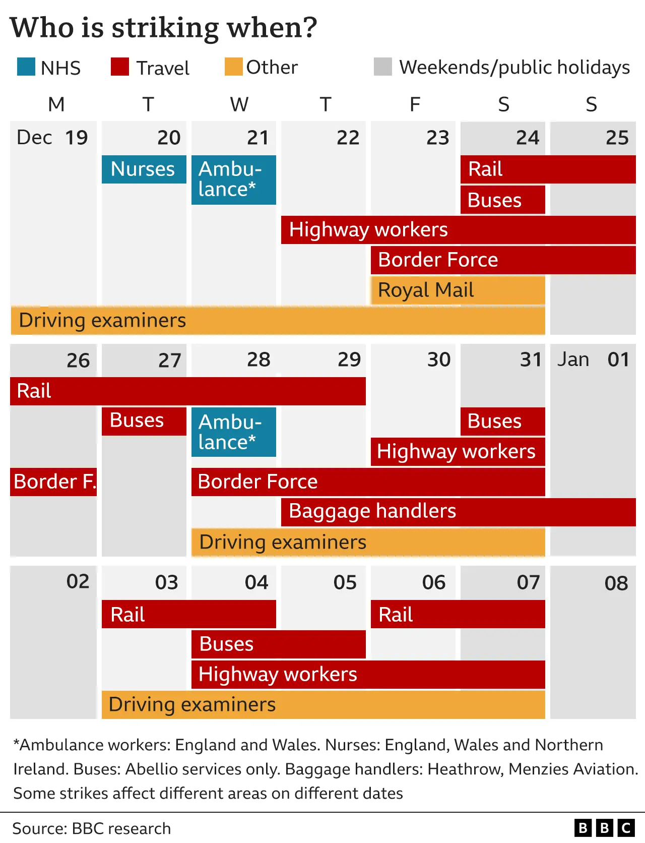 Graphic which shows those going on strike in the next month - they include ambulance workers in England and Wales, nurses, health workers in Northern Ireland, rail workers, Abellio buses, some Heathrow baggage handlers, highway workers, border force workers, driving examiners and Royal Mail.