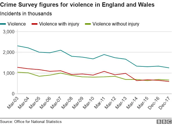 Line chart showing falling violent crime