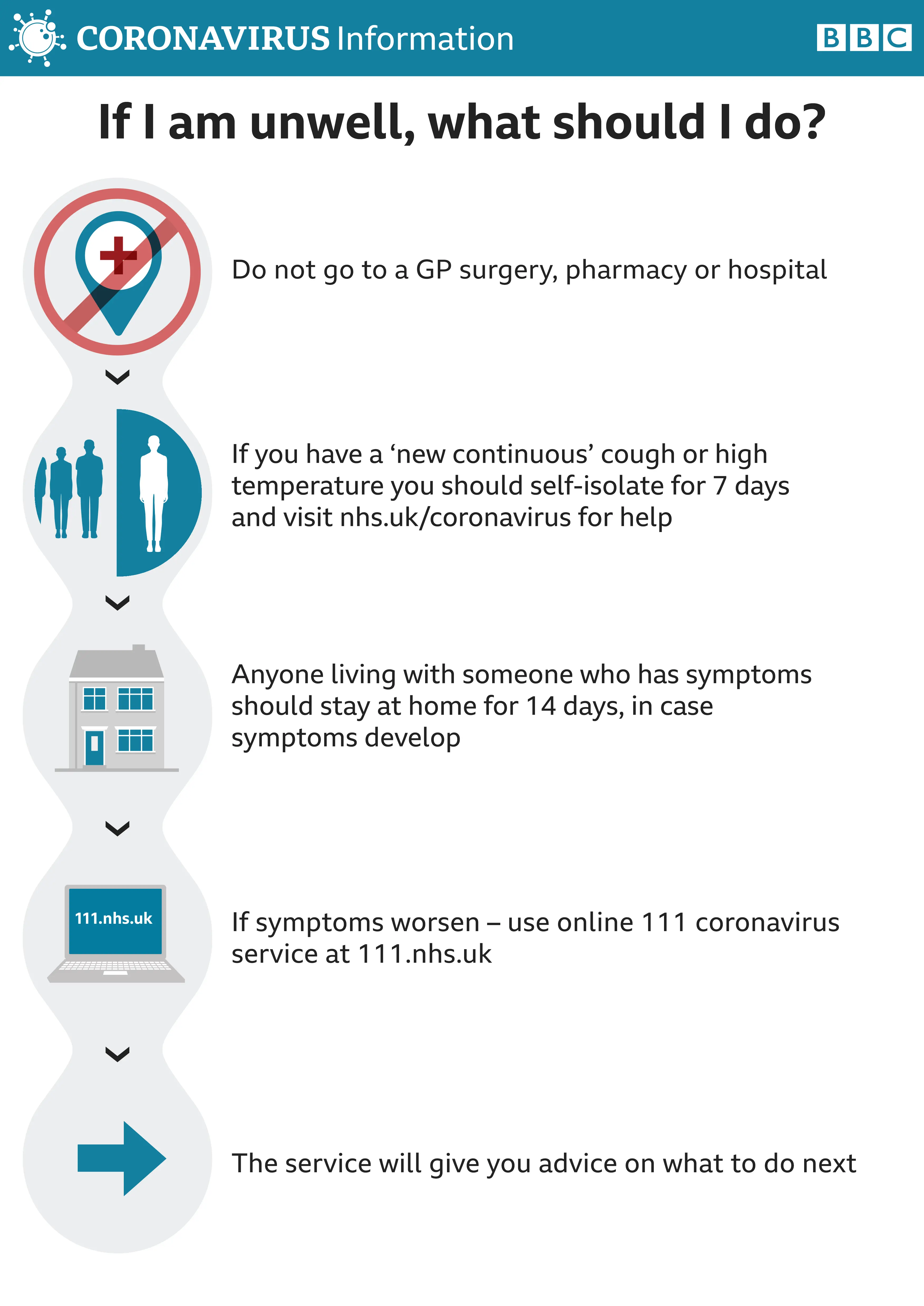 If you do feel unwell, don't go to your GP - follow these steps.