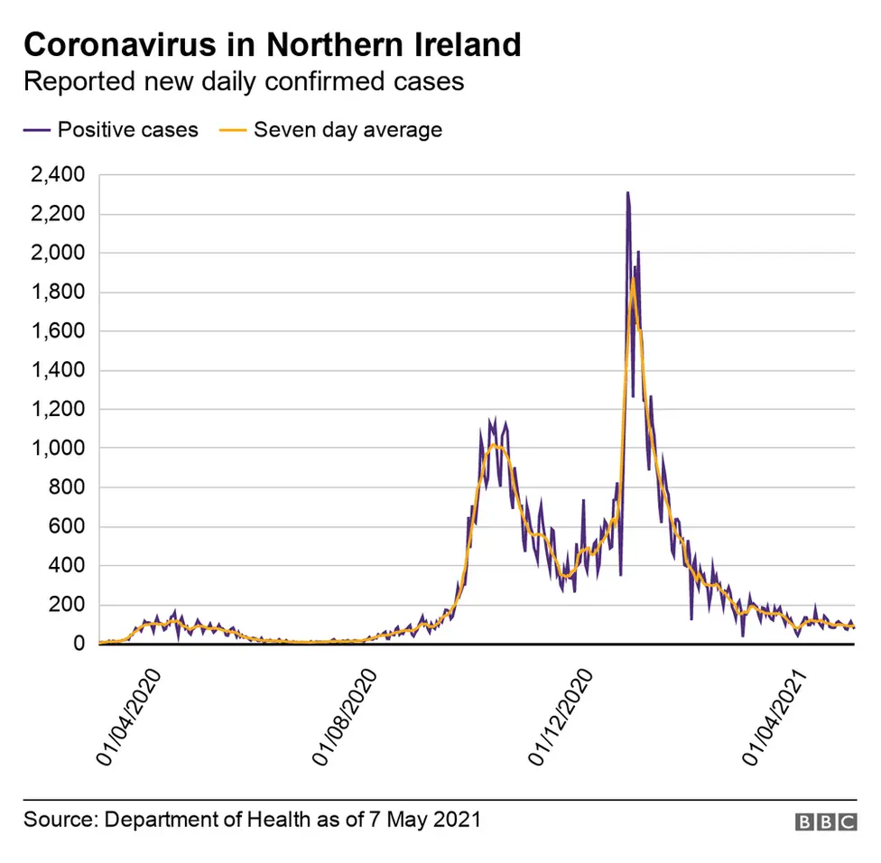 Graph showing New daily confirmed cases