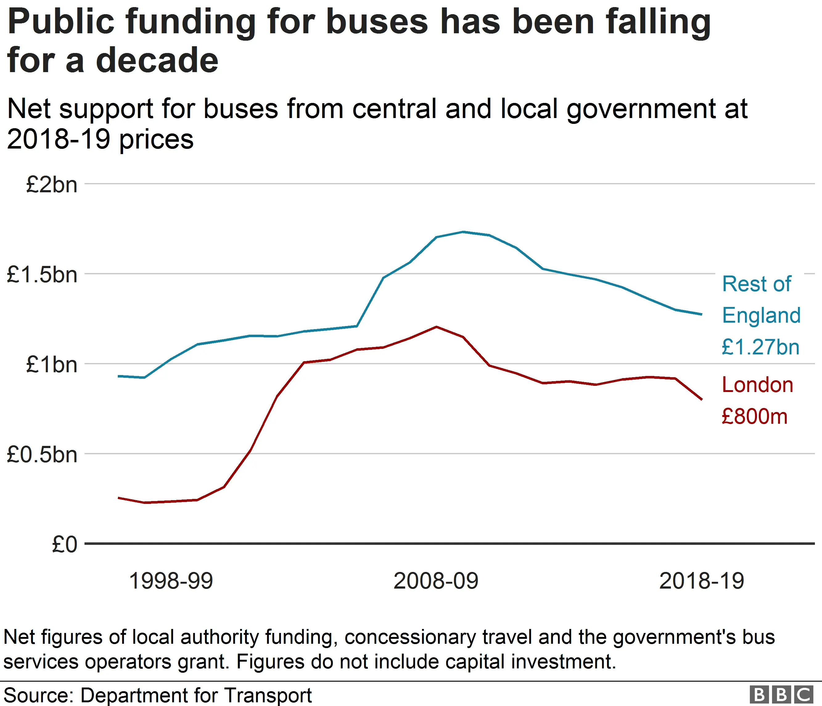 Chart showing the rise and fall of bus funding by local and central government