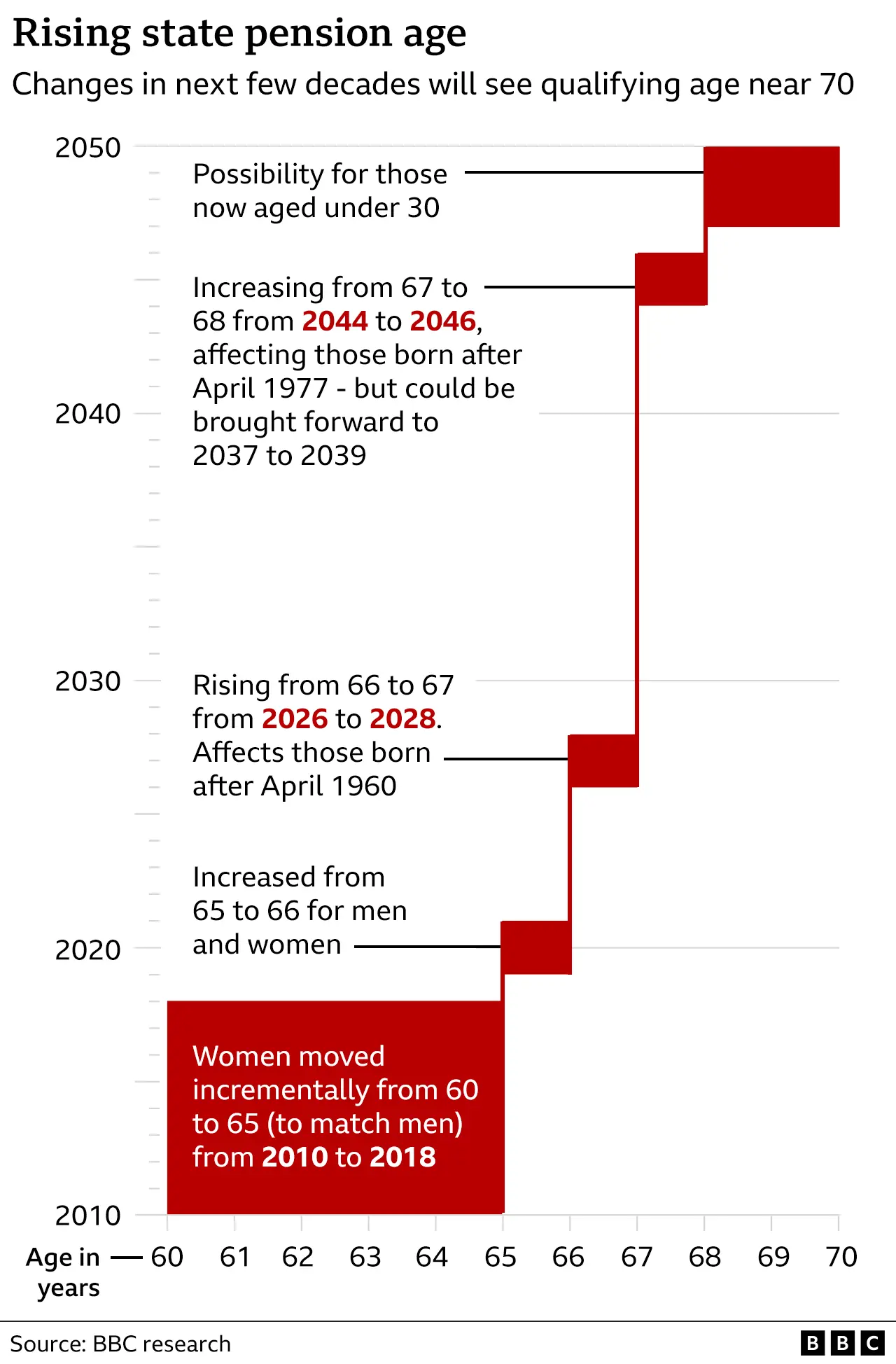 Graphic showing the rising state pension age