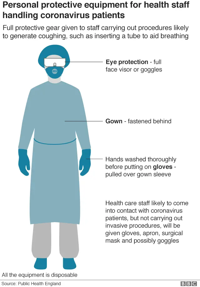 Graphic showing personal protective equipment for health staff handling coronavirus staff