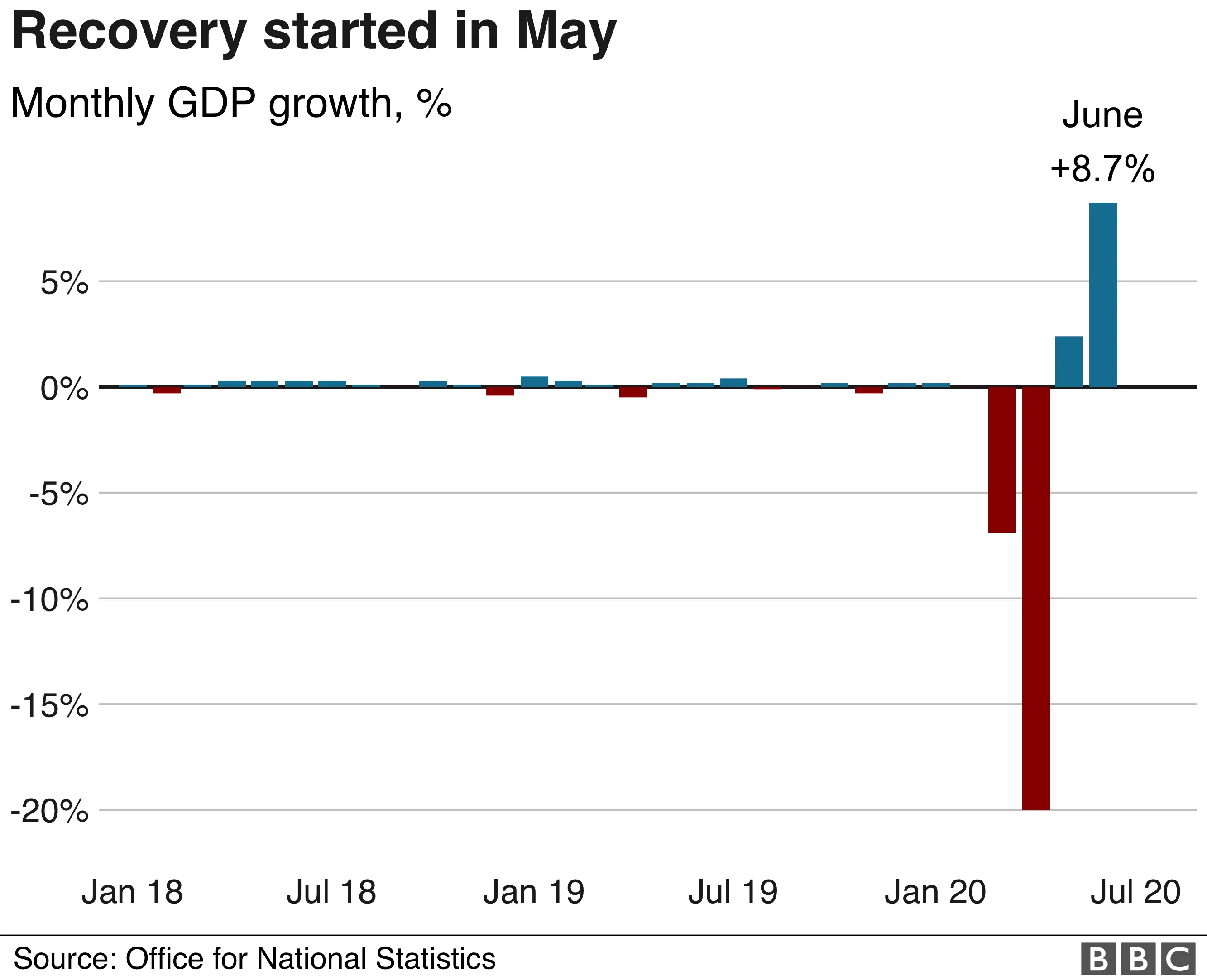 Monthly economic output rose in May and June