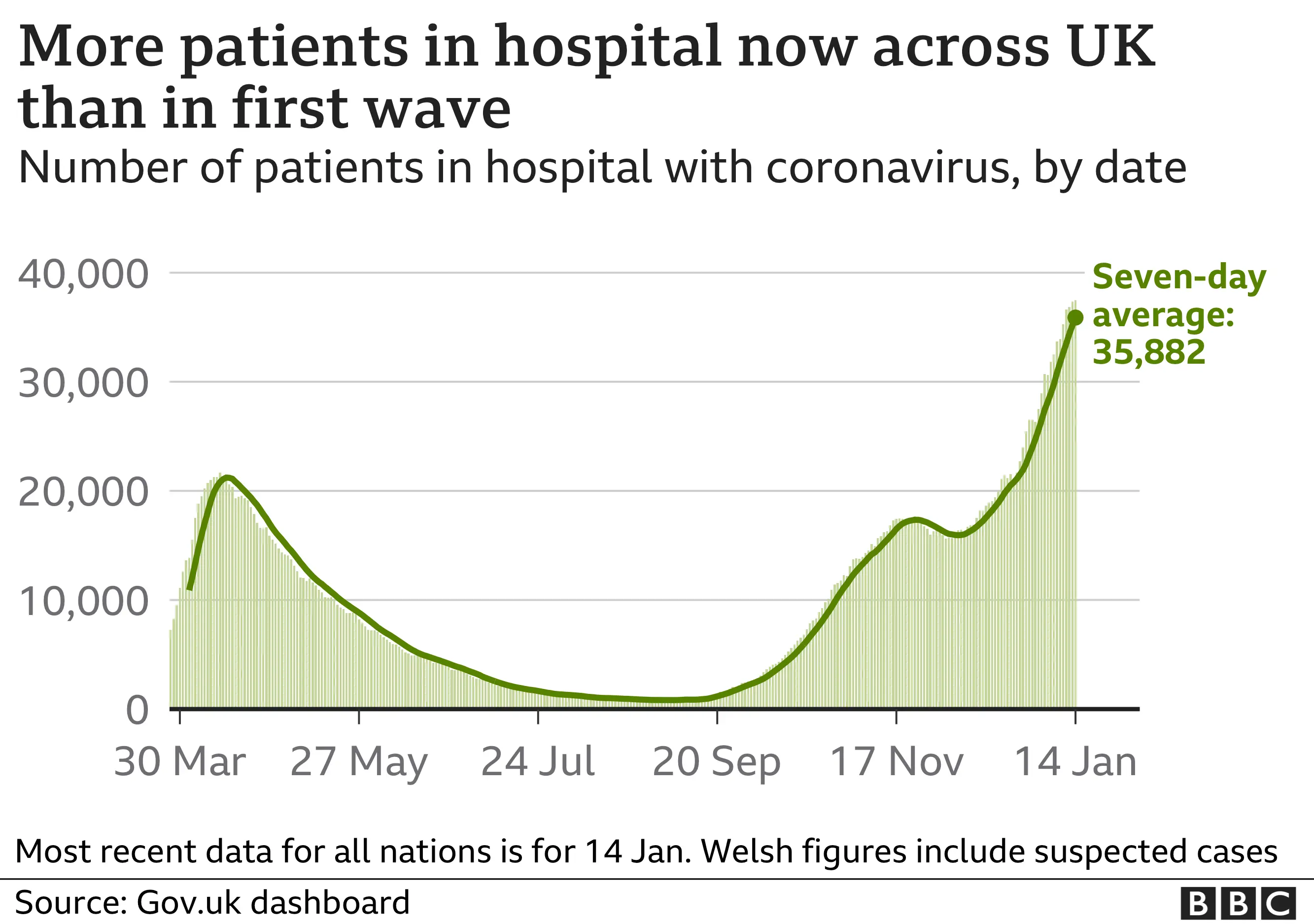 Graph showing the number o fpatients in hospital