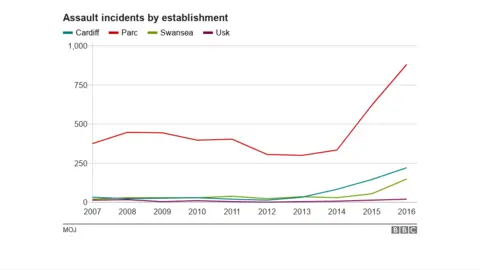 Graph showing violent incidents per prison 2007 - 2016