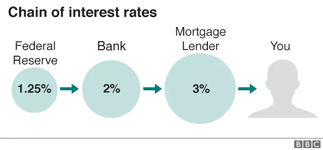 Graphic of an interest rate chain