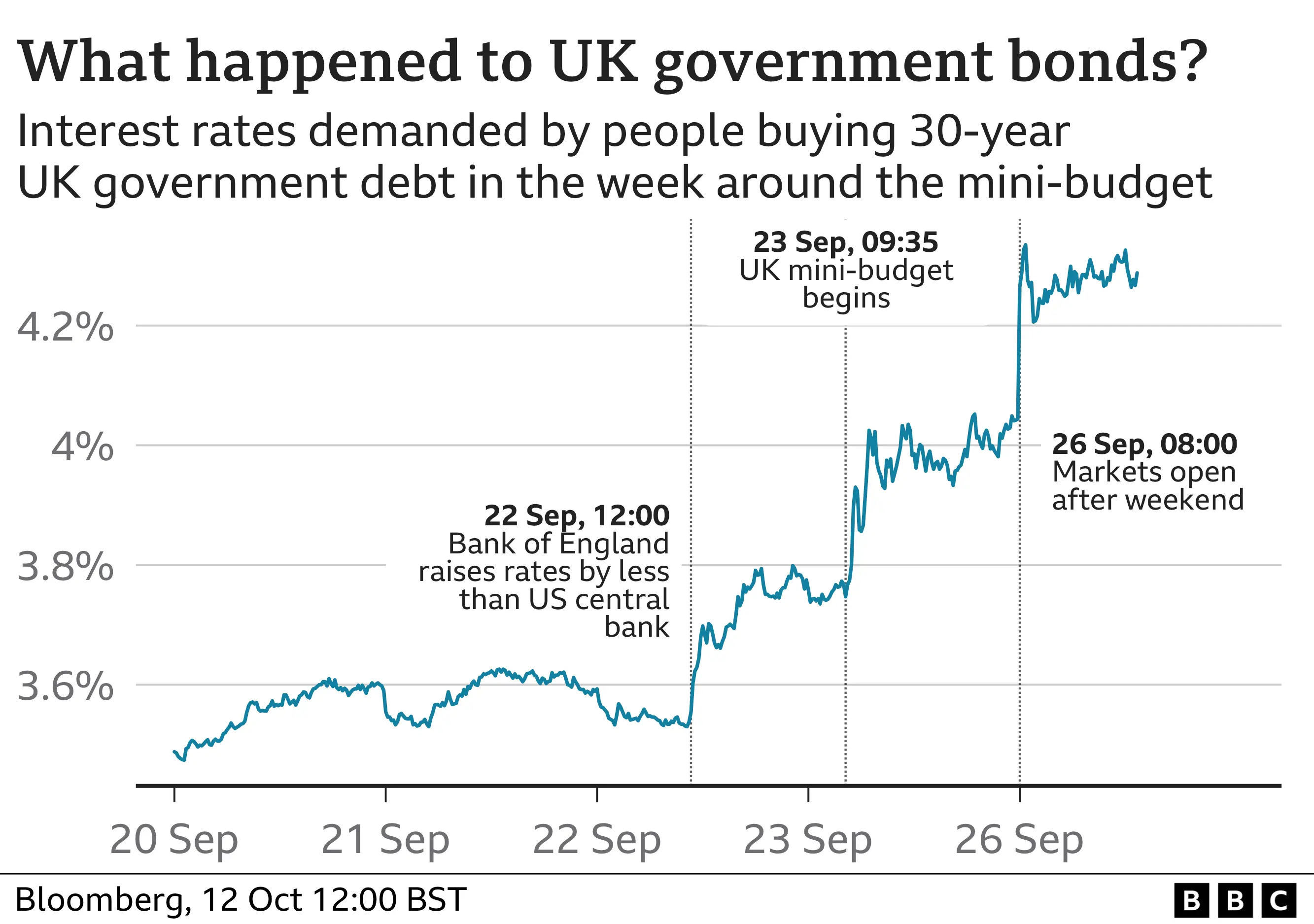 Bond yields rose sharply after the BoE rate decision on Thursday and further during the mini-budget