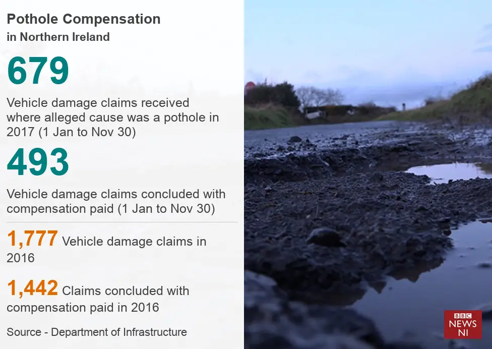 Pothole statistics