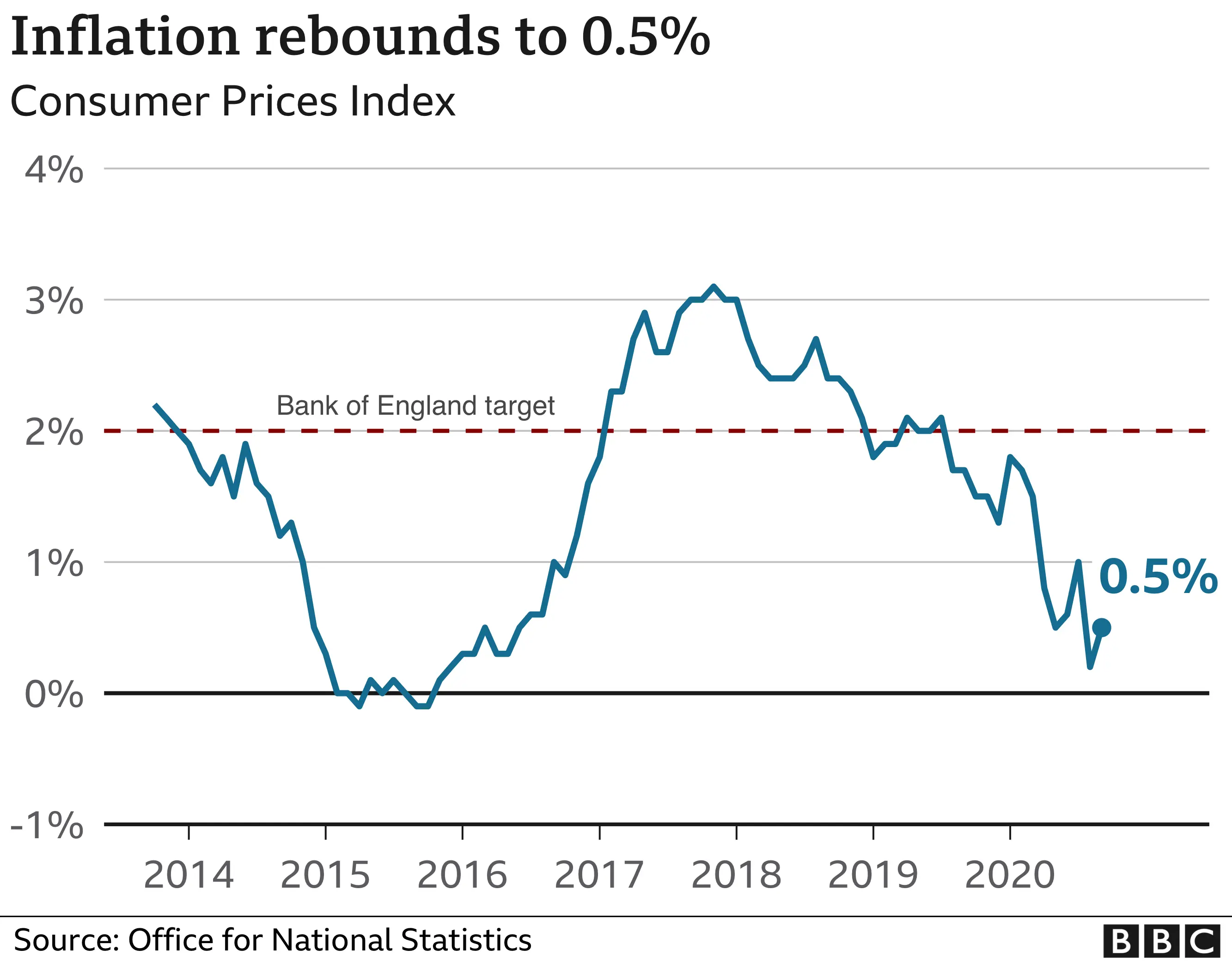 CPI inflation