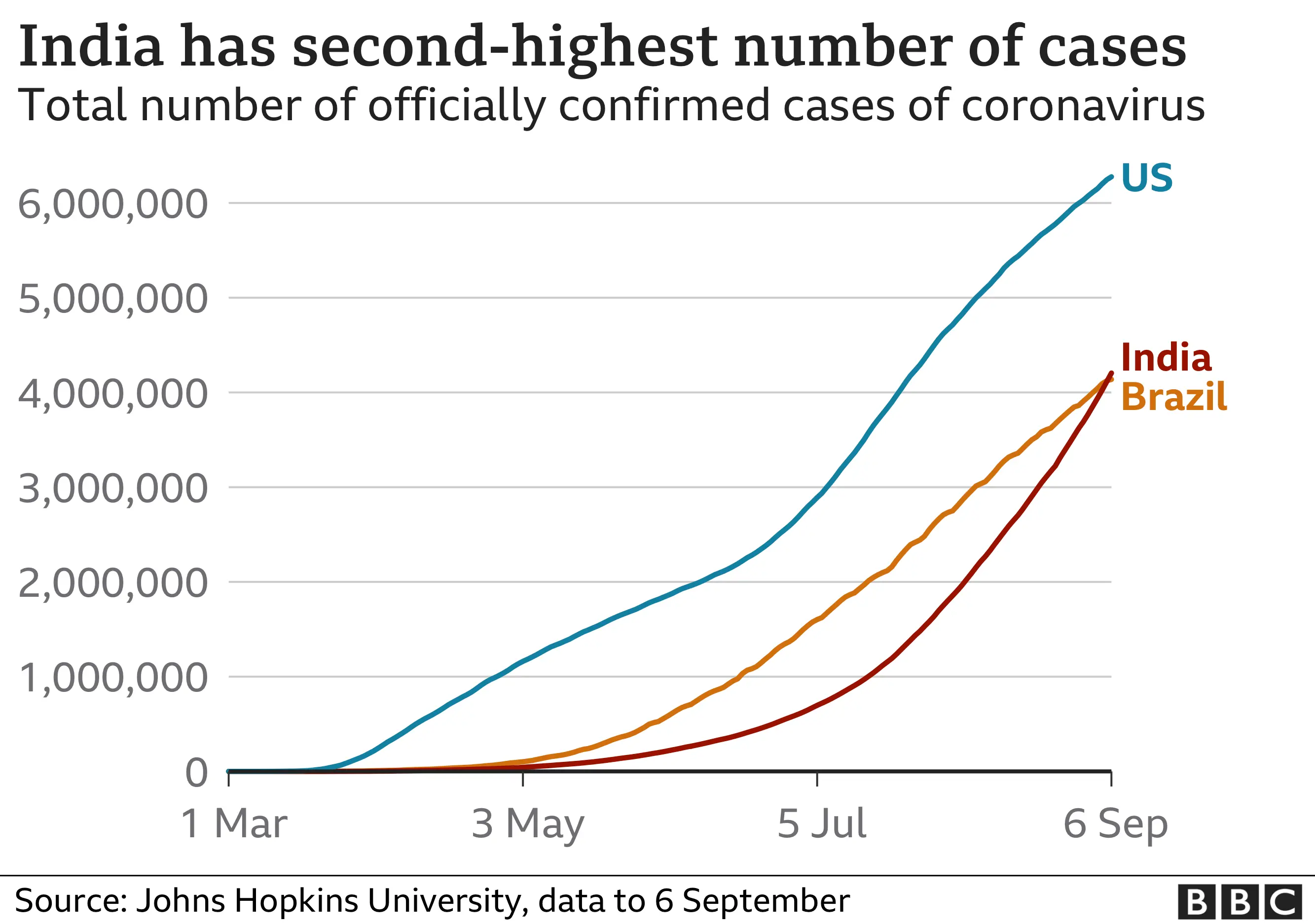 Coronavirus India overtakes Brazil in Covid19 cases