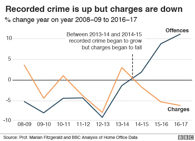 Graph showing how recorded crime is up since since 2008-2009 but charges are down