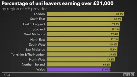 Graph showing percentage of uni leavers earning over £21000 by region