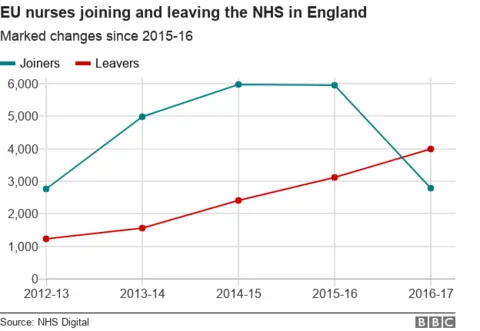 Chart showing EU nurse joiners and leavers