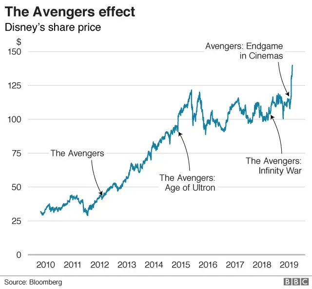 Disney shares