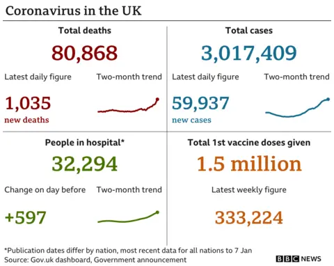 Table showing latest UK Covid data