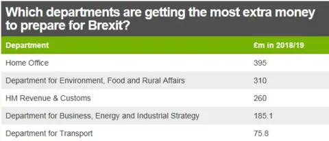 Departments getting extra Brexit money