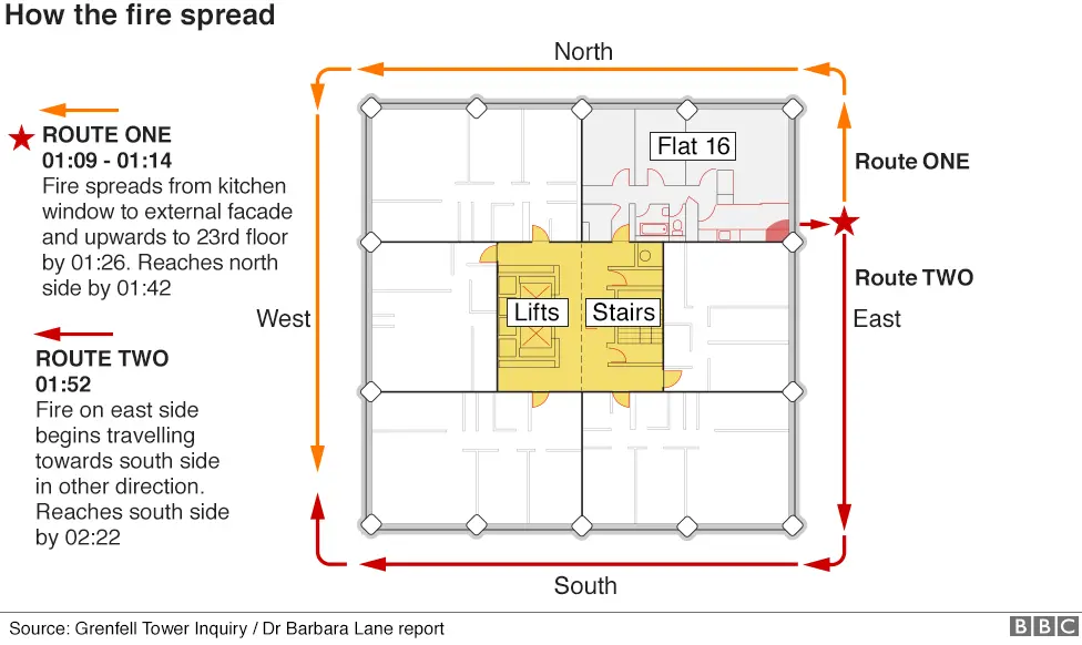 BBC Graphic showing how the fire spread on two fronts - along the east and north sides of the building