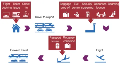 Department for Transport Graphic showing the areas the Department for Transport will be consulting on