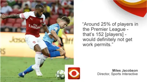BBC Miles Jacobson saying: Around 25% of players in the Premier League - that's 152 [players] - would definitely not get work permits.