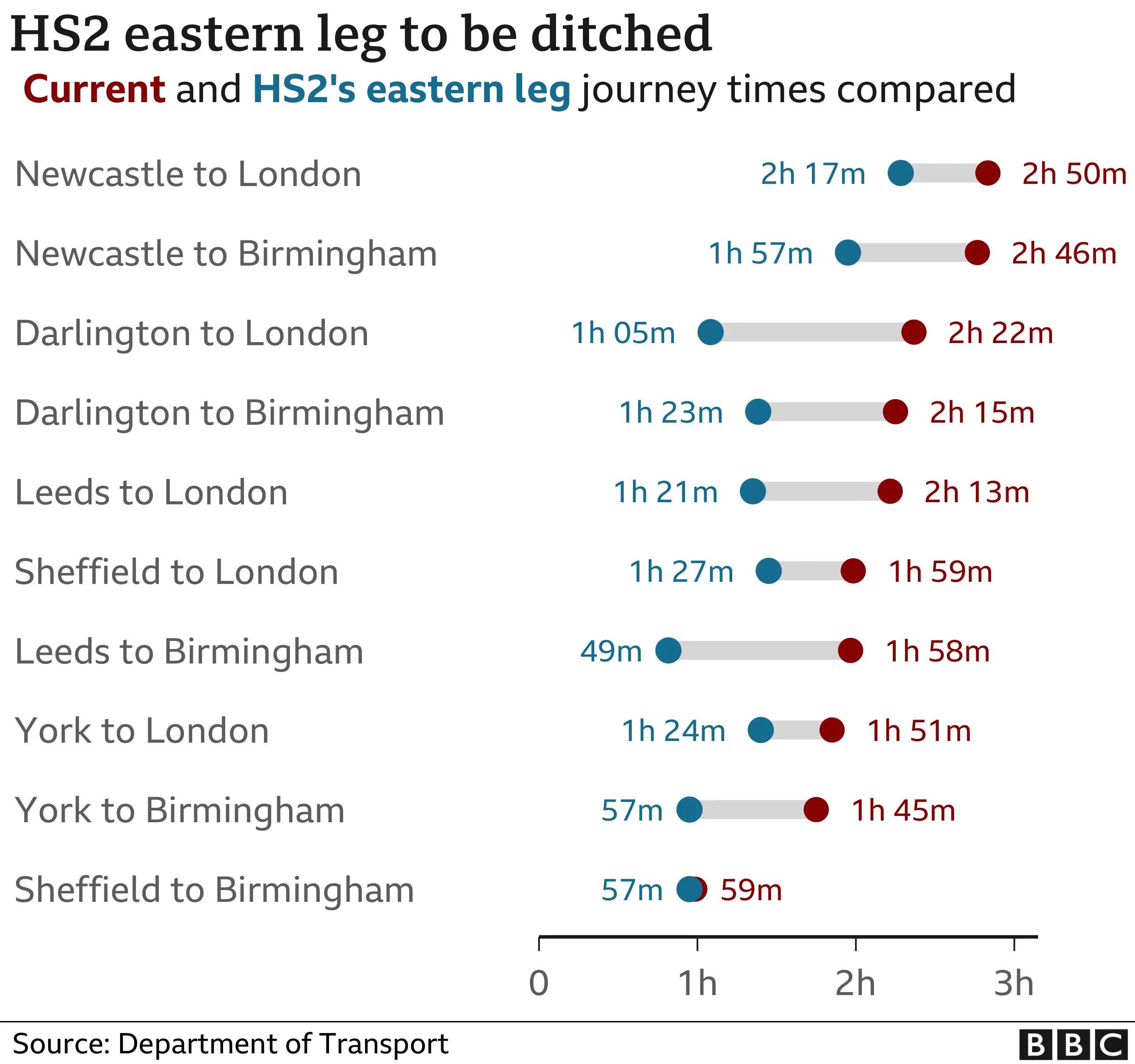 HS2 journey time chart