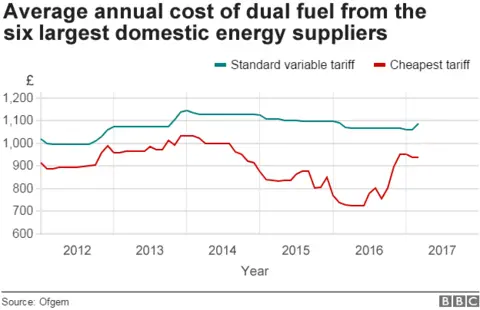 Energy costs