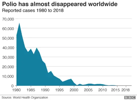 Polio graph