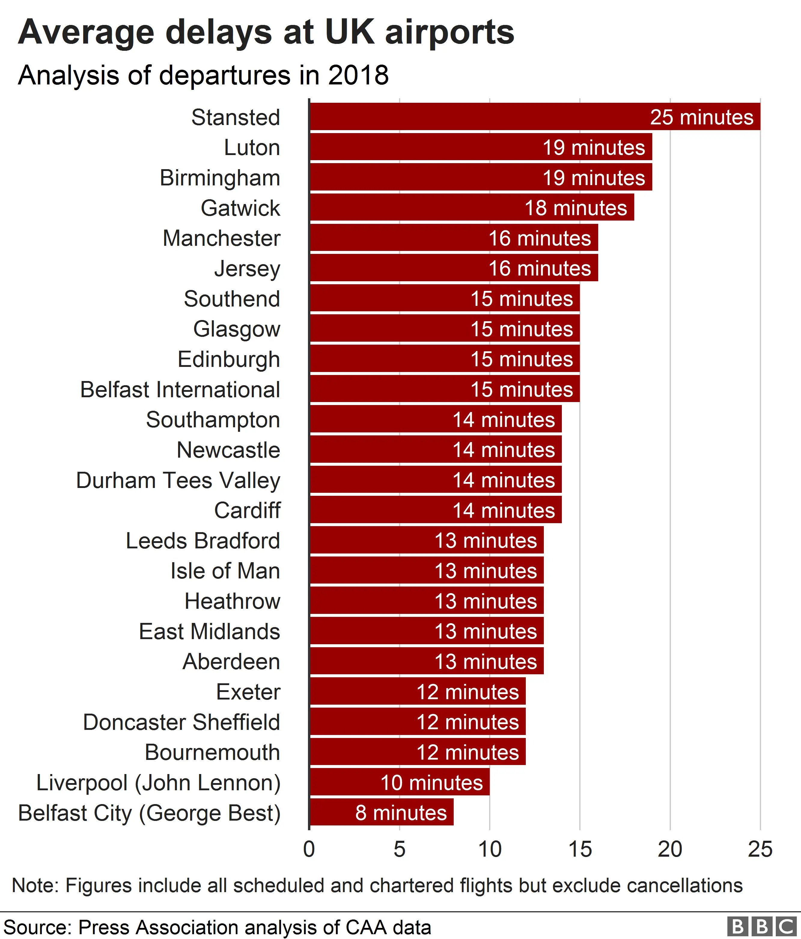 Chart showing average delays at UK airports in 2018