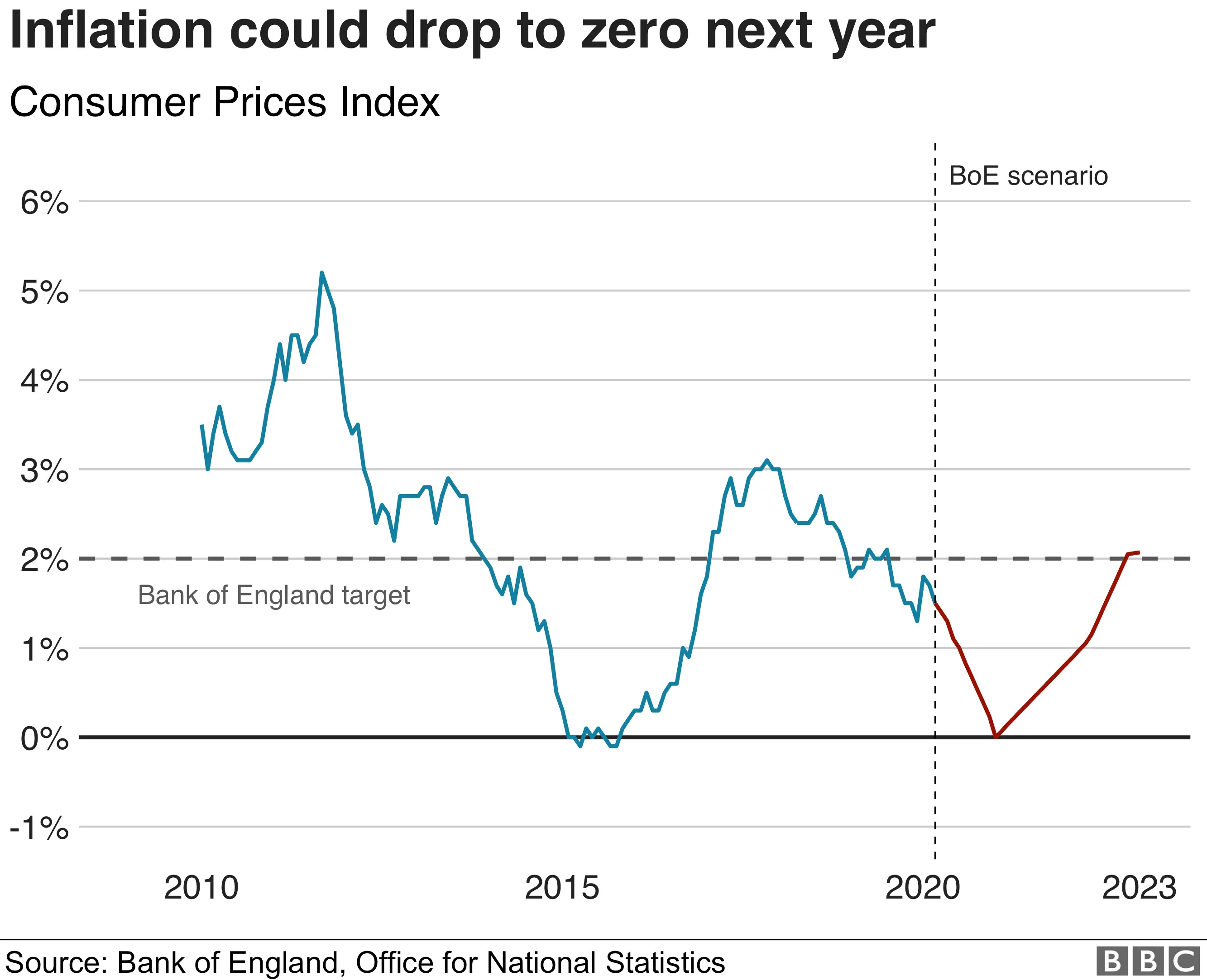 Inflation scenario