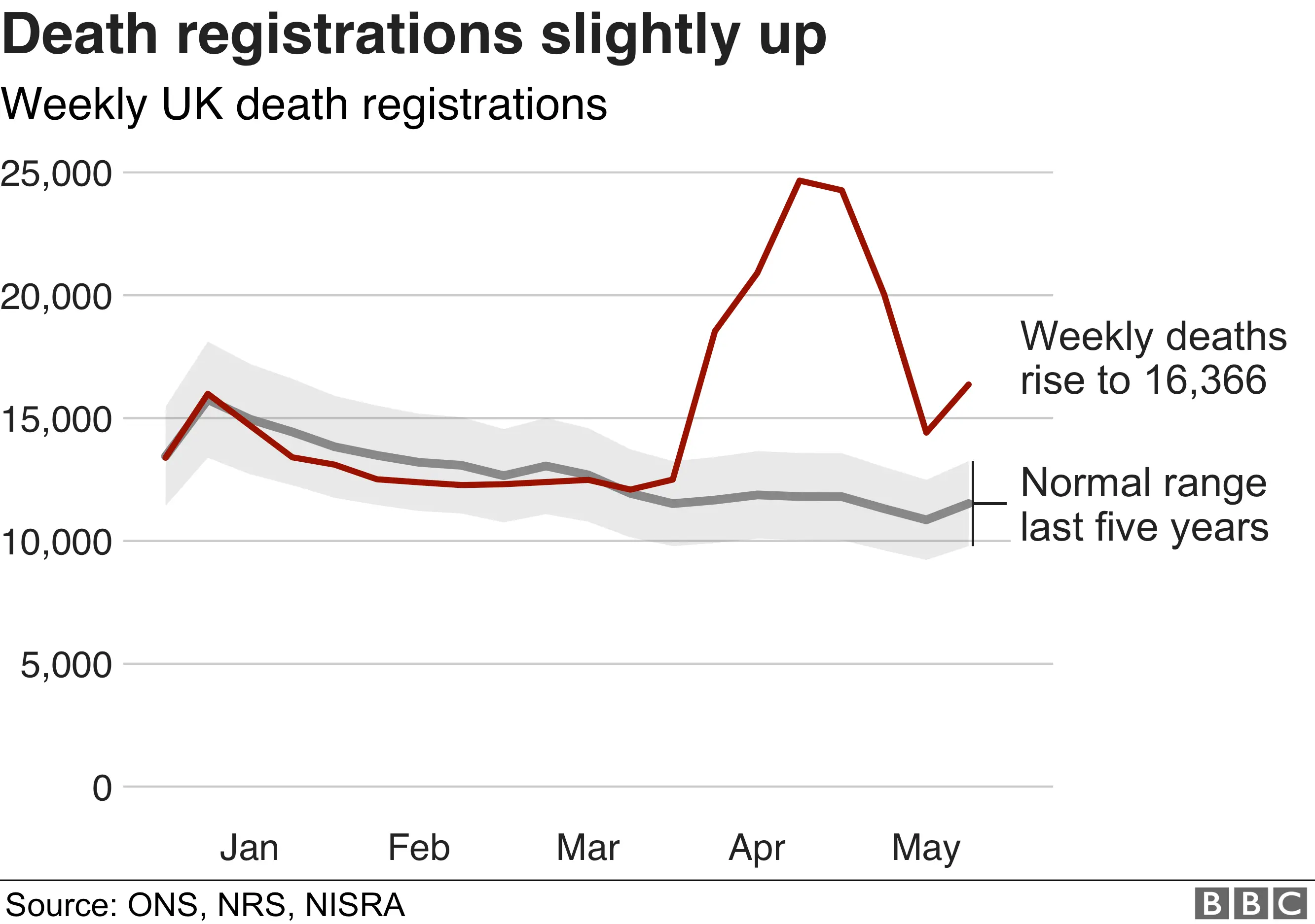 Weekly deaths