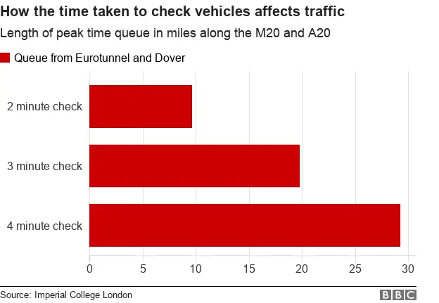 Chart showing queue lengths based on different vehicle-checking times