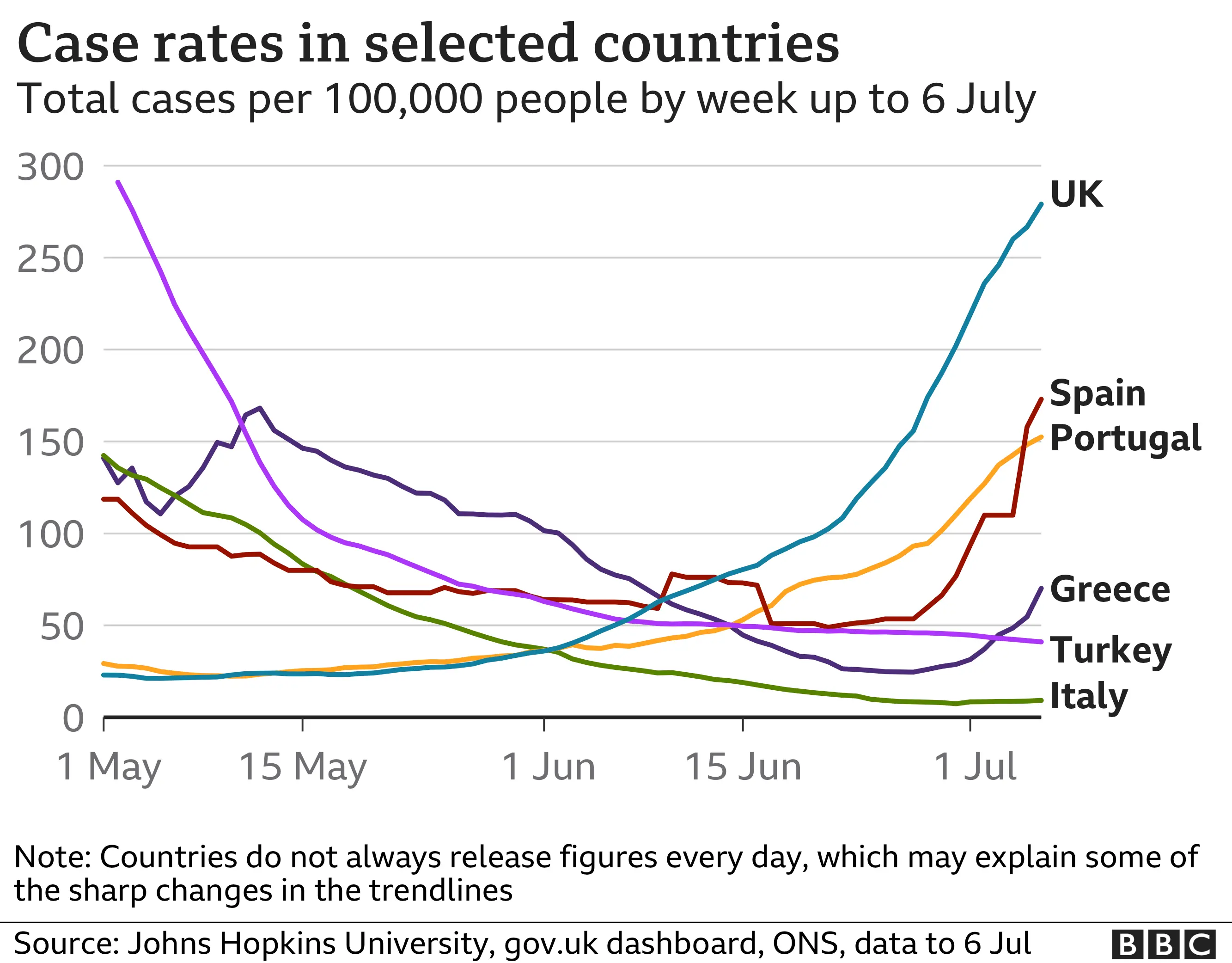 Graph showing Covid case rates in selected countries