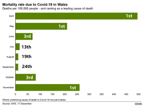 Mortality rate chart in Wales