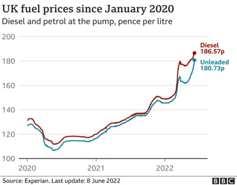 Graph showing UK fuel prices since January 2020