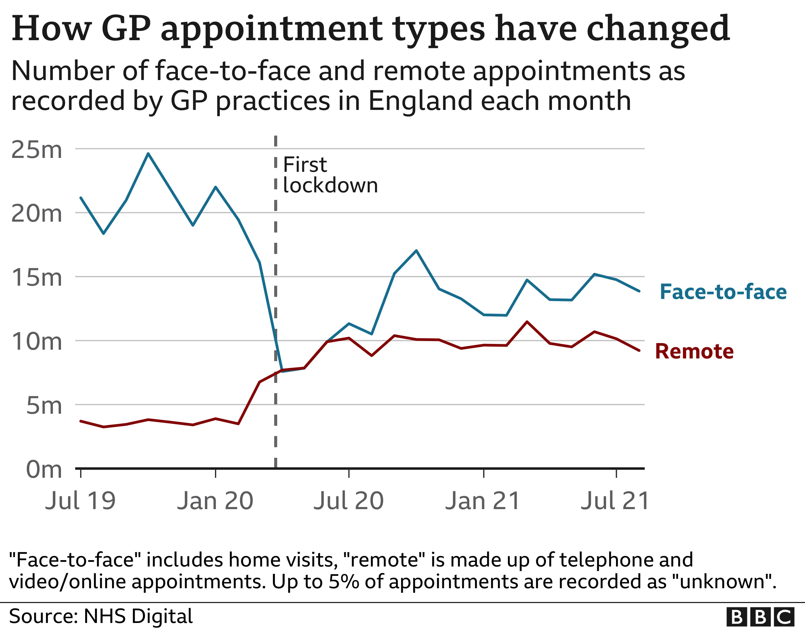 Chart showing GP appointments