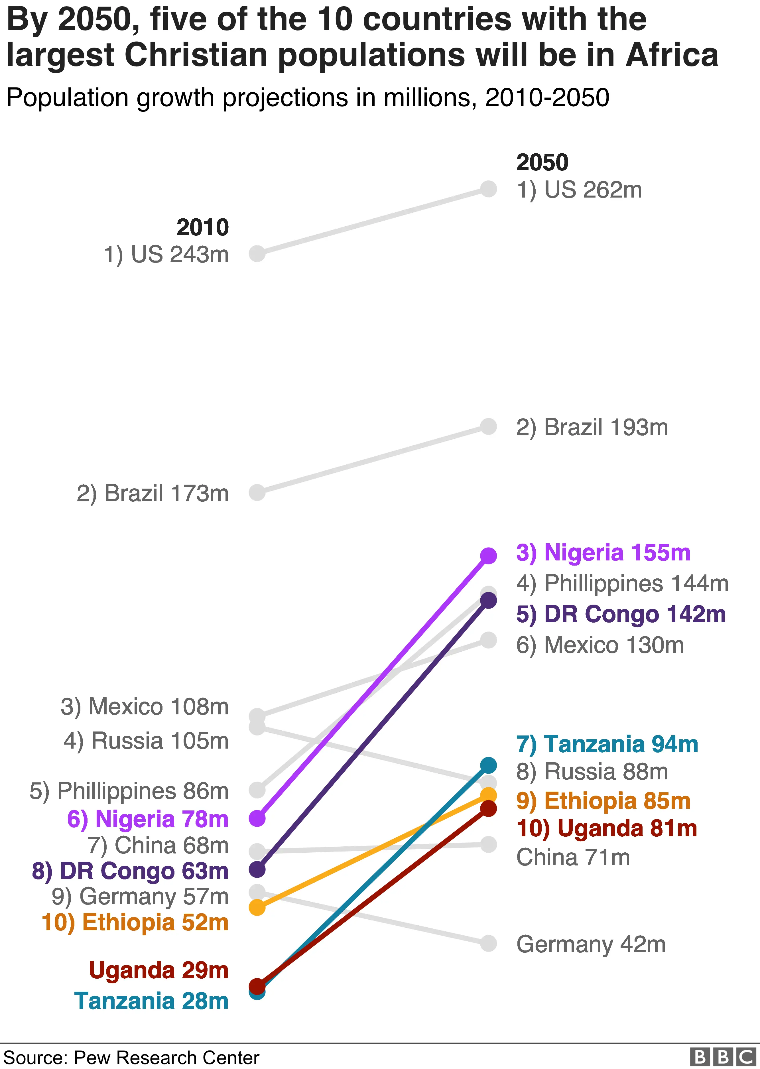 Chart showing projected growth of Catholic populations in different countries