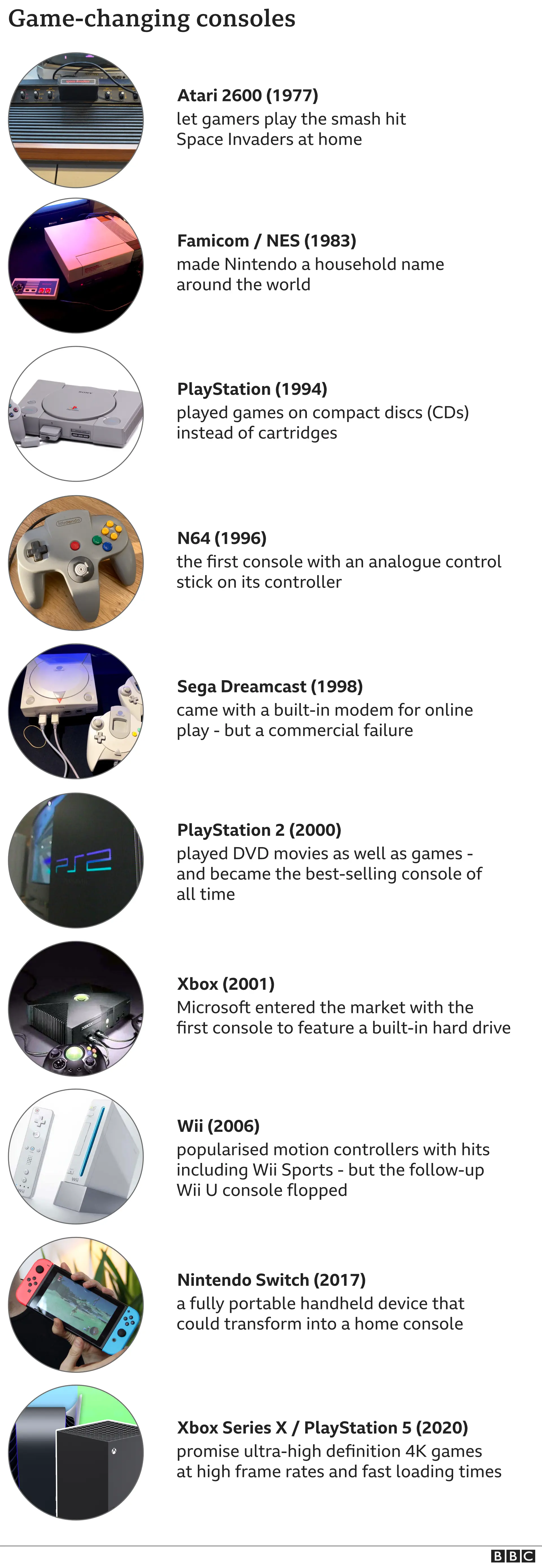 A list of game-changing consoles - showing the Atari 2600 from 1977 up to the PS5 and Xbox Series X