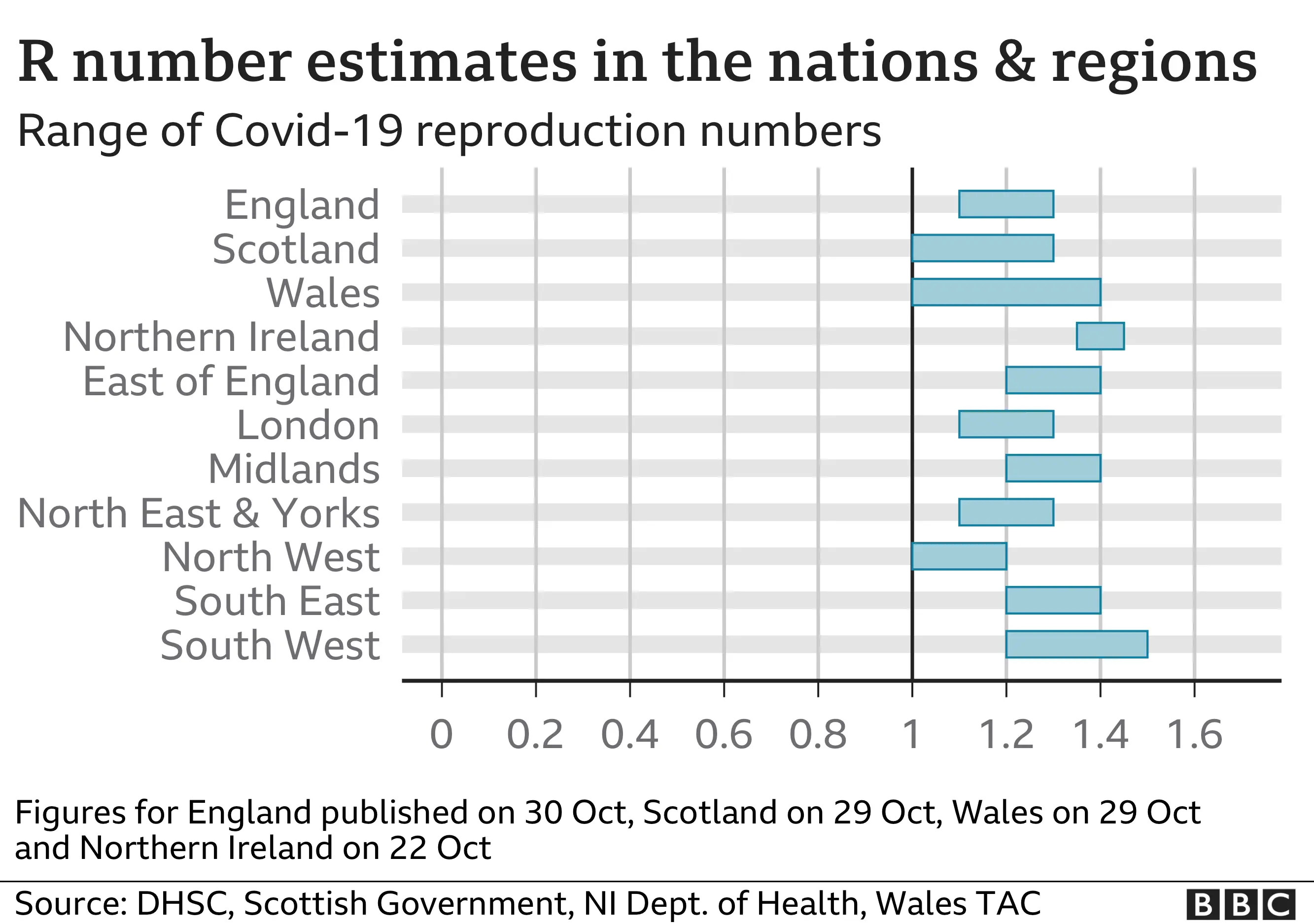 R rate regional chart