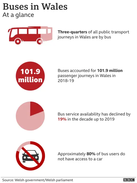 facts about bus travel in Wales